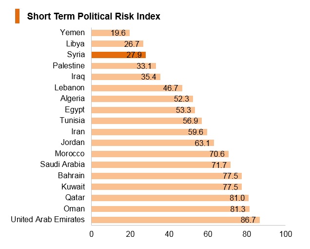 Graph: Syria short term political risk index Graph: Syria short term political risk index