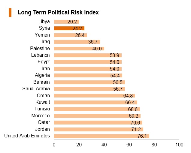 Graph: Syria long term political risk index Graph: Syria long term political risk index