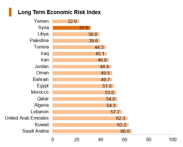 Graph: Syria long term economic risk index Graph: Syria long term economic risk index