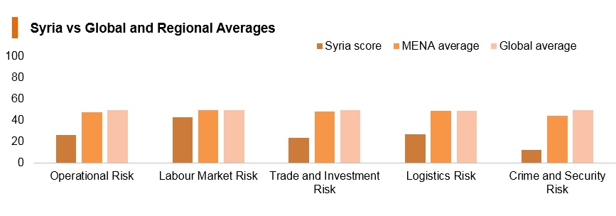 Graph: Syria vs global and regional averages Graph: Syria vs global and regional averages