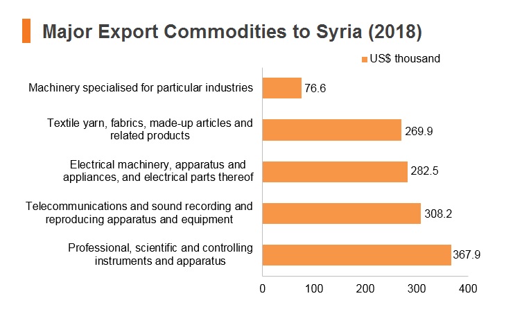 Graph: Major export commodities to Syria (2018) Graph: Major export commodities to Syria (2018)