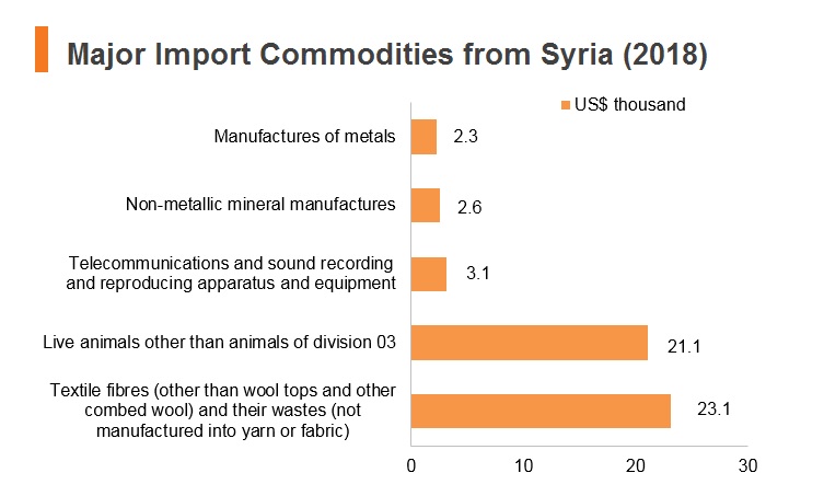 Graph: Major import commodities from Syria (2018) Graph: Major import commodities from Syria (2018)