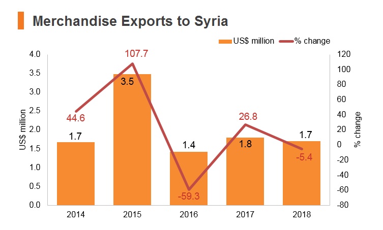 Graph: Merchandise exports to Syria Graph: Merchandise exports to Syria
