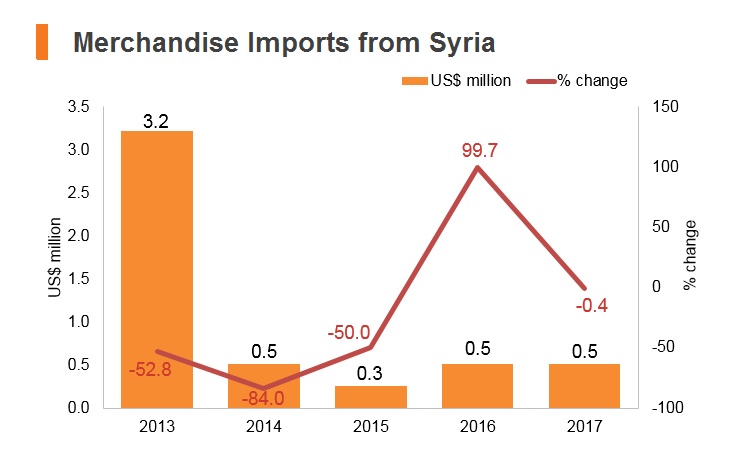Graph: Merchandise imports from Syria Graph: Merchandise imports from Syria