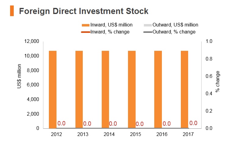 Graph: Syria FDI stock Graph: Syria FDI stock