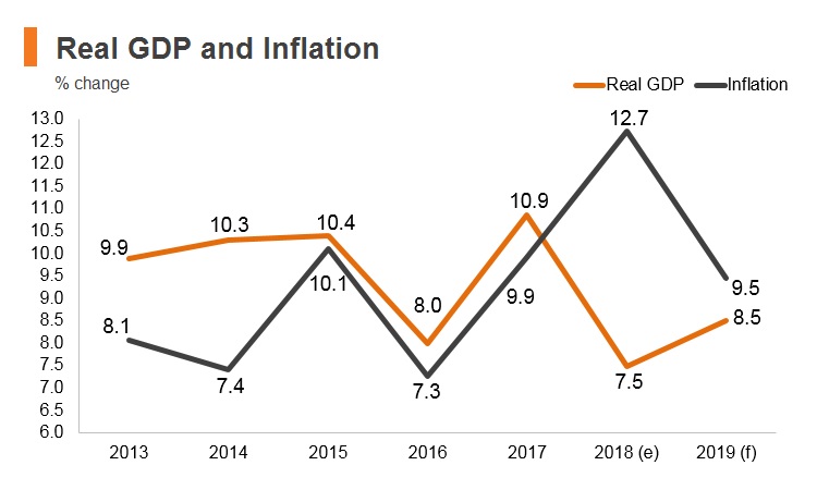 Graph: Ethiopia real GDP and inflation Graph: Ethiopia real GDP and inflation