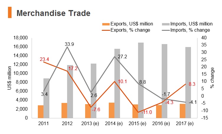 Graph: Ethiopia merchandise trade Graph: Ethiopia merchandise trade