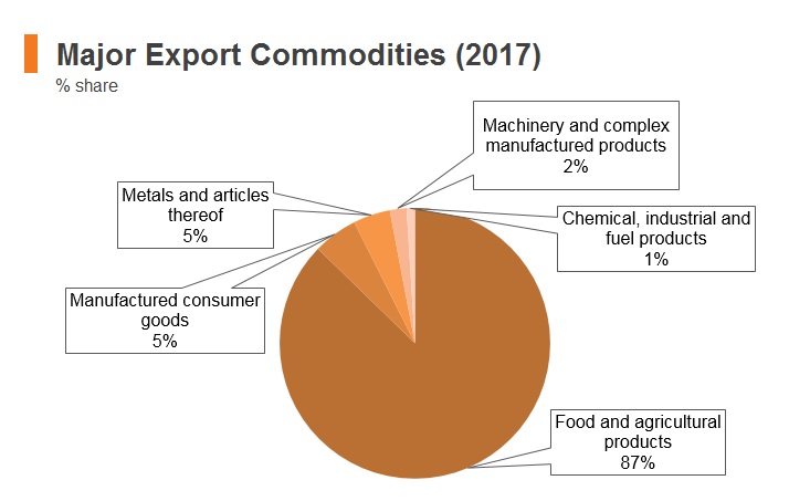 Graph: Ethiopia major export commodities (2017) Graph: Ethiopia major export commodities (2017)