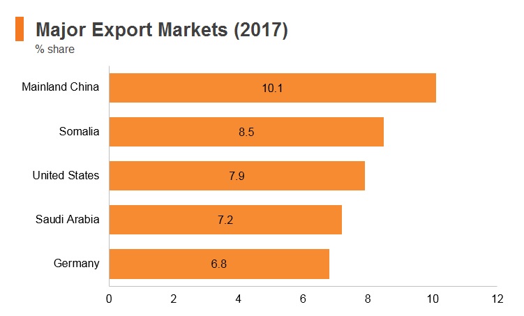 Graph: Ethiopia major export markets (2017) Graph: Ethiopia major export markets (2017)