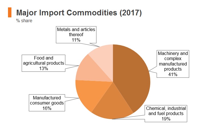 Graph: Ethiopia major import commodities (2017) Graph: Ethiopia major import commodities (2017)