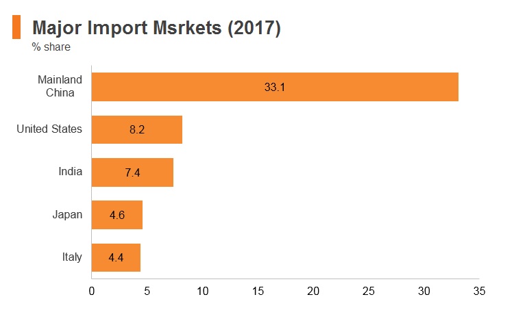 Graph: Ethiopia major import markets (2017) Graph: Ethiopia major import markets (2017)