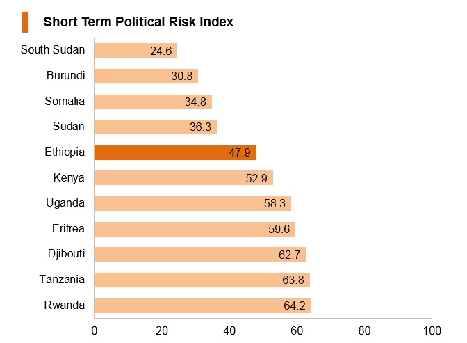 Graph: Ethiopia short term political risk index Graph: Ethiopia short term political risk index