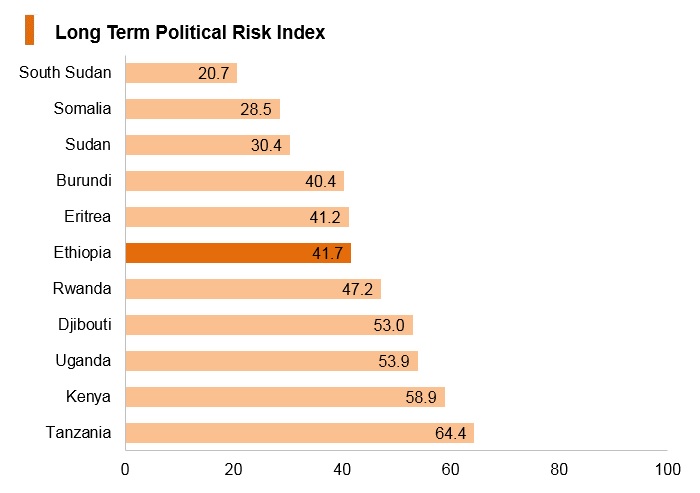 Graph: Ethiopia long term political risk index Graph: Ethiopia long term political risk index