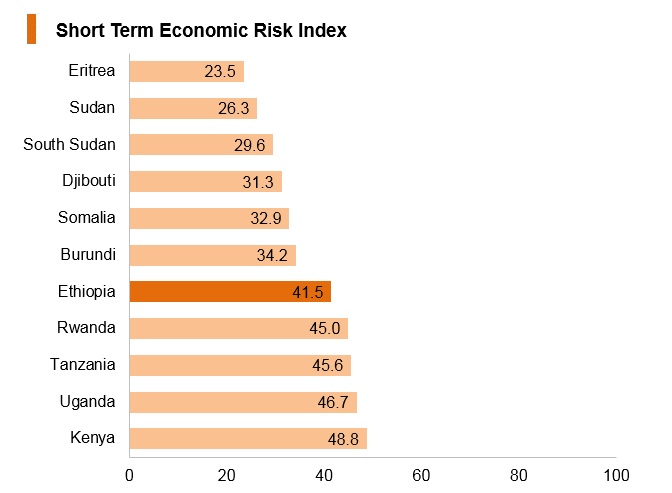 Graph: Ethiopia short term economic risk index Graph: Ethiopia short term economic risk index