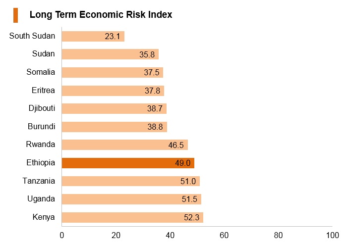 Graph: Ethiopia long term economic risk index Graph: Ethiopia long term economic risk index