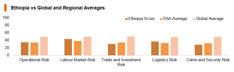 Graph: Ethiopia vs global and regional averages Graph: Ethiopia vs global and regional averages