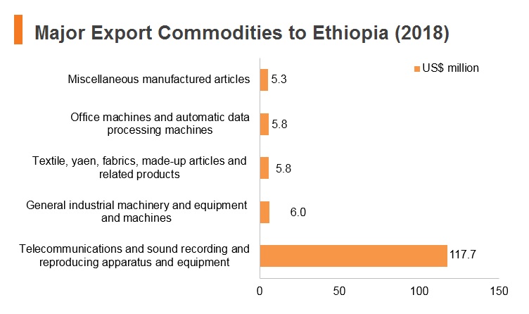Graph: Major export commodities to Ethiopia (2018) Graph: Major export commodities to Ethiopia (2018)