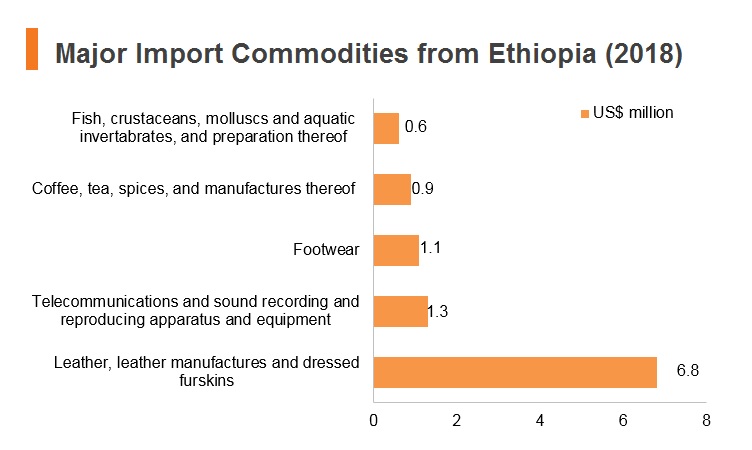 Graph: Major import commodities from Ethiopia (2018) Graph: Major import commodities from Ethiopia (2018)
