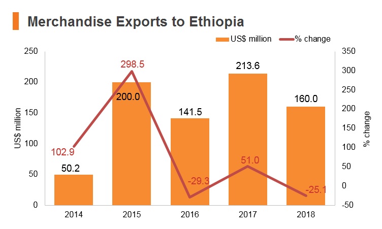 Graph: Merchandise exports to Ethiopia Graph: Merchandise exports to Ethiopia