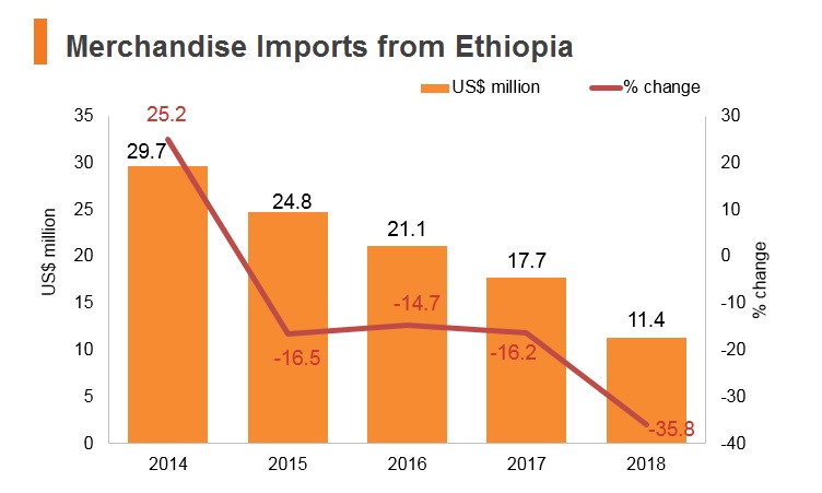 Graph: Merchandise imports from Ethiopia Graph: Merchandise imports from Ethiopia