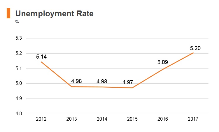Graph: Ethiopia unemployment rate Graph: Ethiopia unemployment rate