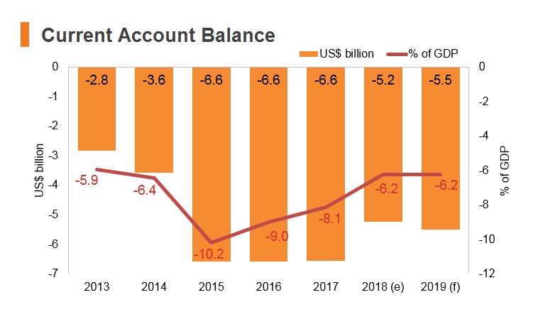 Graph: Ethiopia current account balance Graph: Ethiopia current account balance