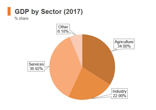 Graph: Ethiopia GDP by sector (2017) Graph: Ethiopia GDP by sector (2017)
