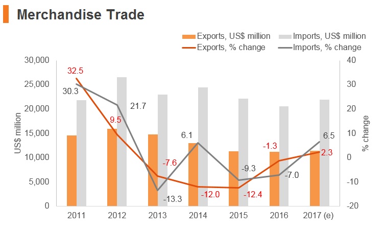 Graph: Panama merchandise trade Graph: Panama merchandise trade