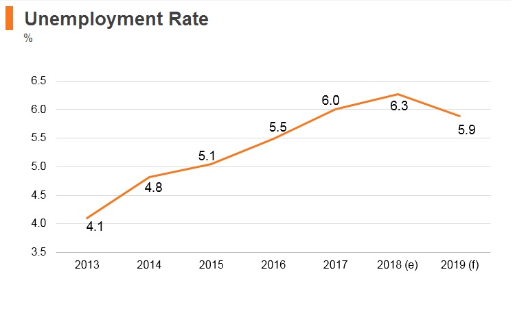 Graph: Panama unemployment rate Graph: Panama unemployment rate