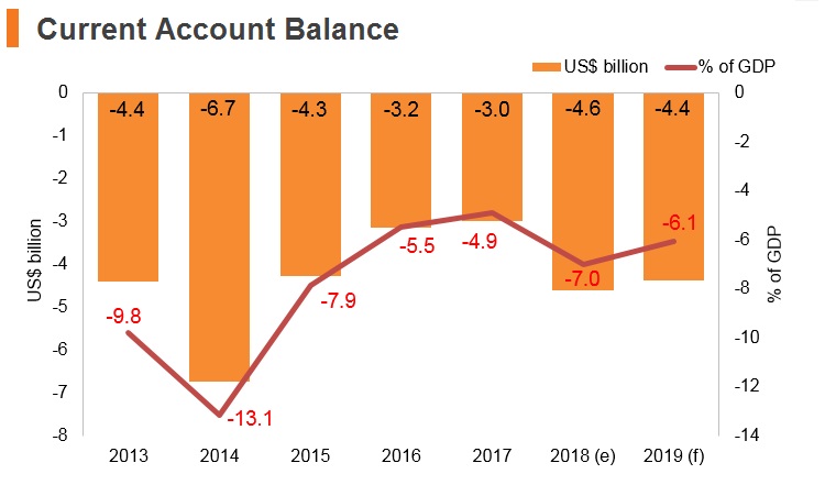 Graph: Panama current account balance Graph: Panama current account balance