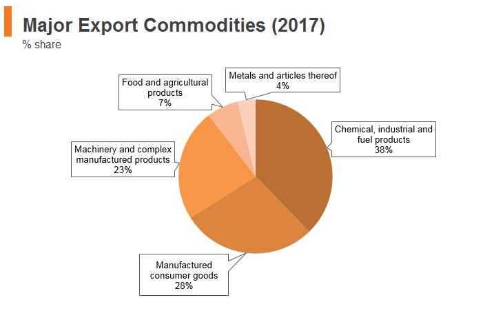 Graph: Panama major export commodities (2017) Graph: Panama major export commodities (2017)