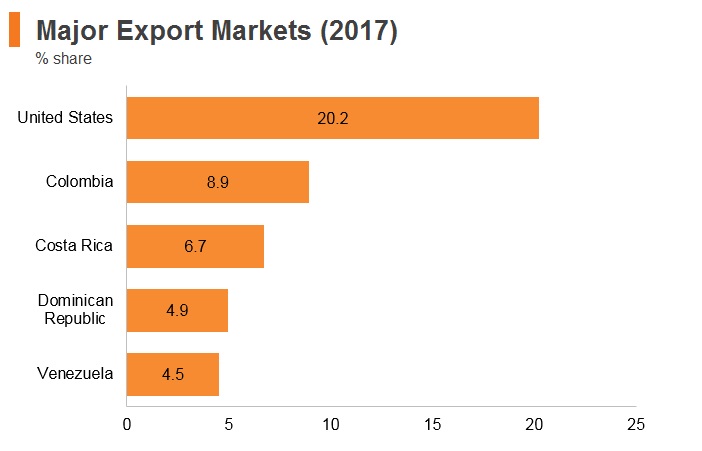 Graph: Panama major export markets (2017) Graph: Panama major export markets (2017)