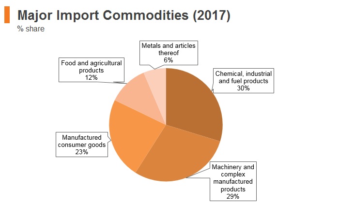 Graph: Panama major import commodities (2017) Graph: Panama major import commodities (2017)