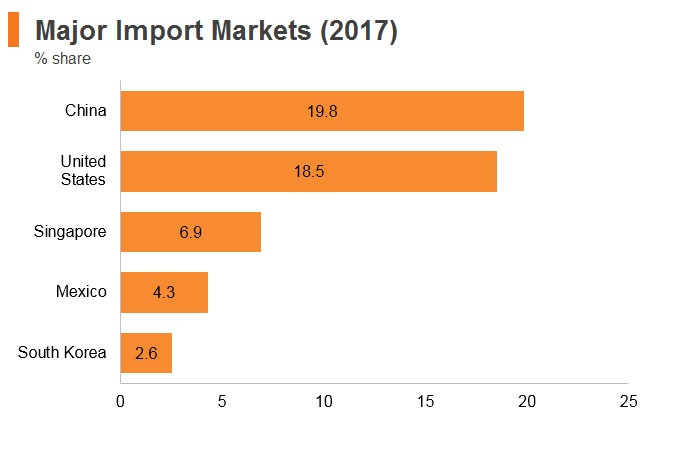 Graph: Panama major import markets (2017) Graph: Panama major import markets (2017)