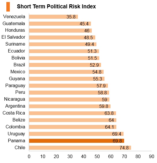 Graph: Panama short term political risk index Graph: Panama short term political risk index