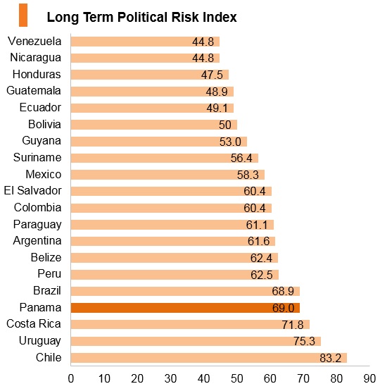 Graph: Panama long term political risk index Graph: Panama long term political risk index