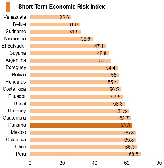 Graph: Panama short term economic risk index Graph: Panama short term economic risk index