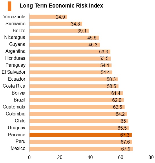 Graph: Panama long term economic risk index Graph: Panama long term economic risk index