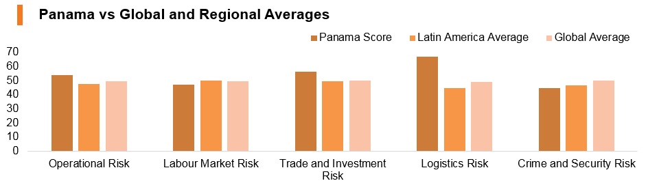 Graph: Panama vs global and regional averages Graph: Panama vs global and regional averages