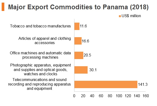 Graph: Major export commodities to Panama (2018) Graph: Major export commodities to Panama (2018)