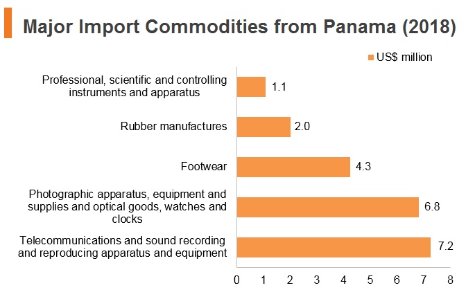 Graph: Major import commodities from Panama (2018) Graph: Major import commodities from Panama (2018)