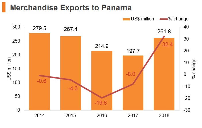 Graph: Merchandise exports to Panama Graph: Merchandise exports to Panama