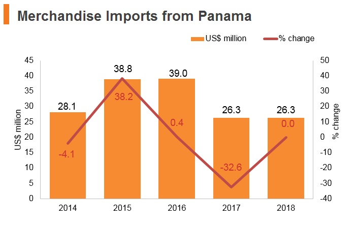 Graph: Merchandise imports from Panama Graph: Merchandise imports from Panama