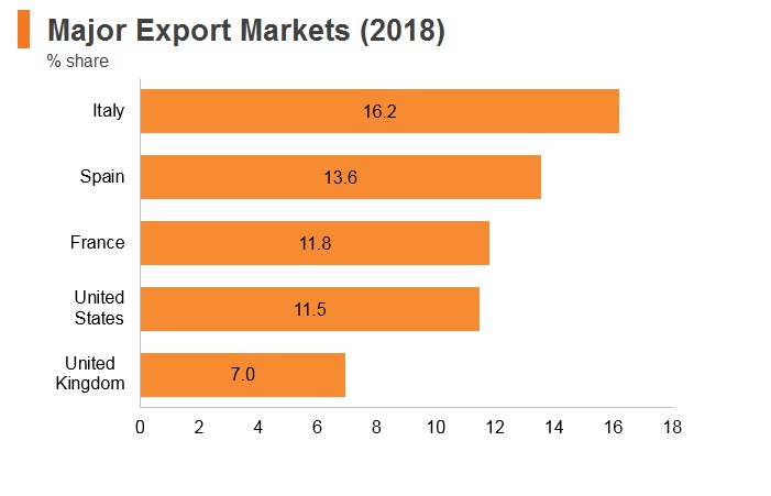 Graph: Algeria major export markets (2018) Graph: Algeria major export markets (2018)