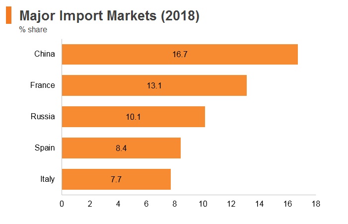Graph: Algeria major import markets (2018) Graph: Algeria major import markets (2018)