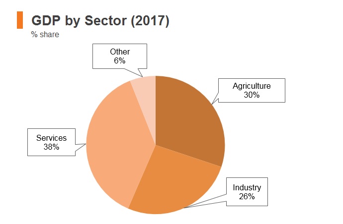 Graph: Tanzania GDP by sector (2017) Graph: Tanzania GDP by sector (2017)