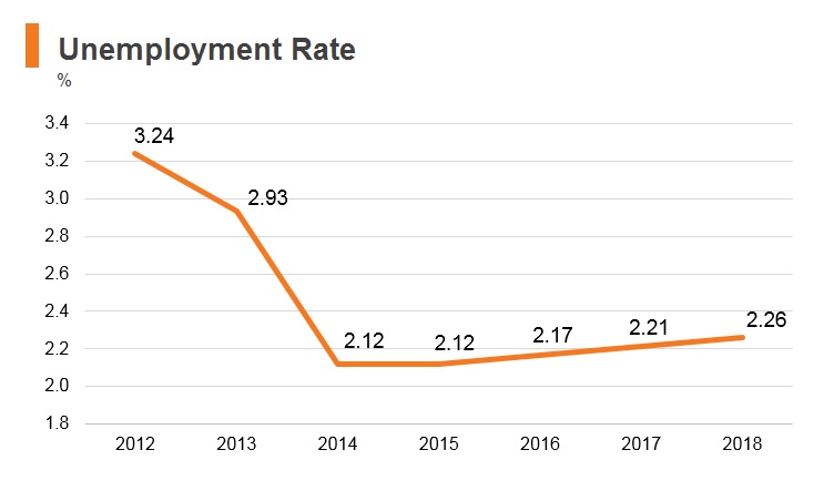 Graph: Tanzania unemployment rate Graph: Tanzania unemployment rate