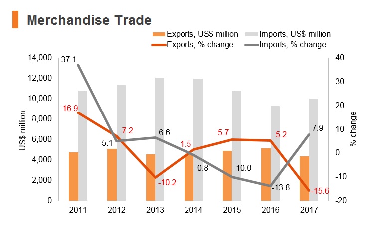 Graph: Tanzania merchandise trade Graph: Tanzania merchandise trade