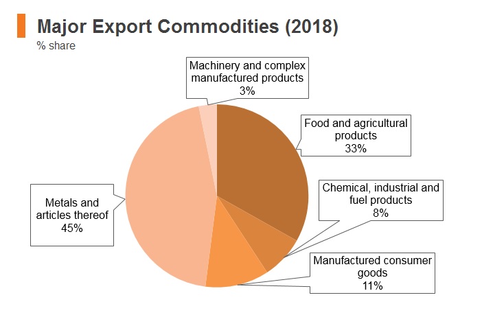 Graph: Tanzania major export commodities (2018) Graph: Tanzania major export commodities (2018)