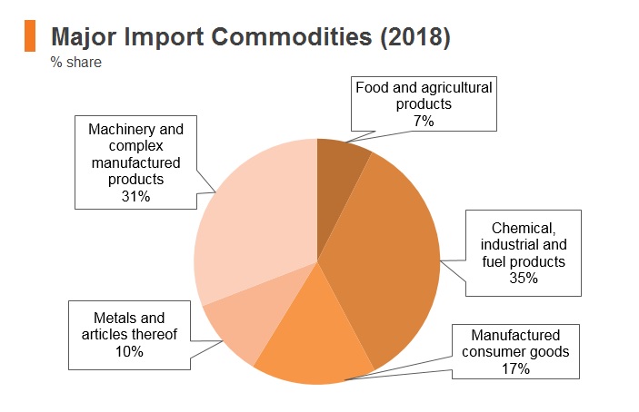 Graph: Tanzania major import commodities (2018) Graph: Tanzania major import commodities (2018)